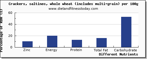 chart to show highest zinc in saltine crackers per 100g